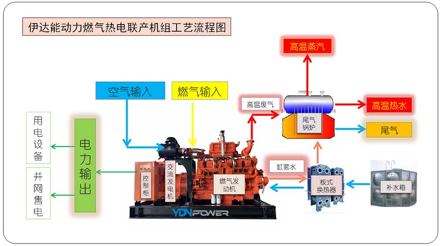 伊达能-燃气热电联产工艺流程（内页）